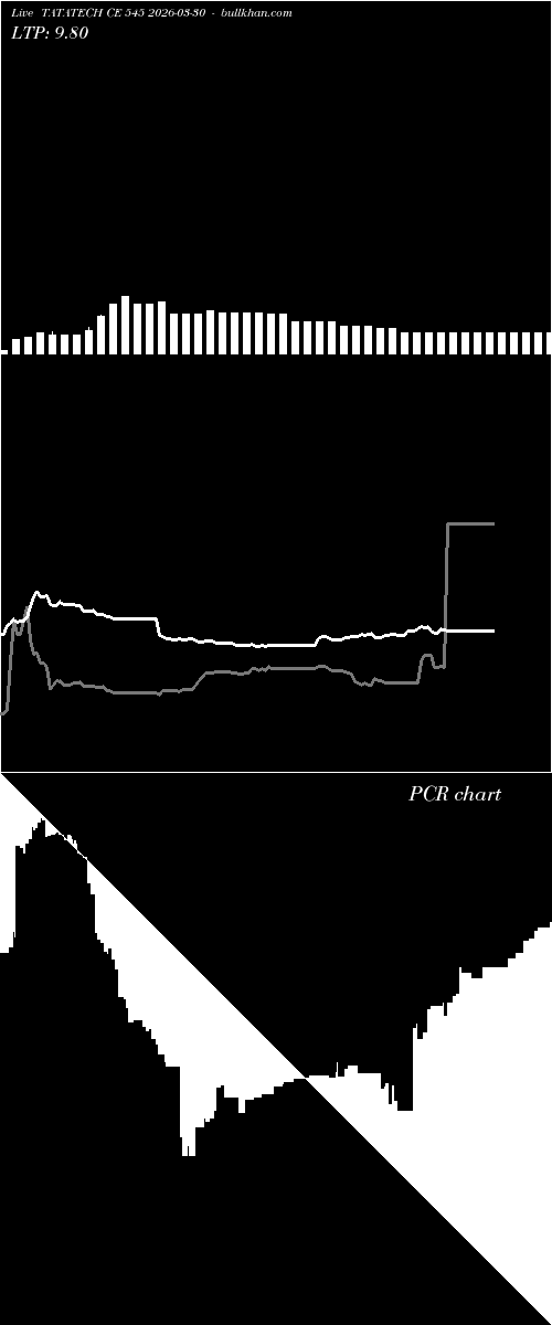  option chart TATATECH CE 545 2026-03-30 
