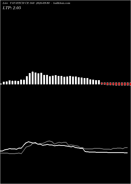  option chart TATATECH CE 560 2026-03-30 
