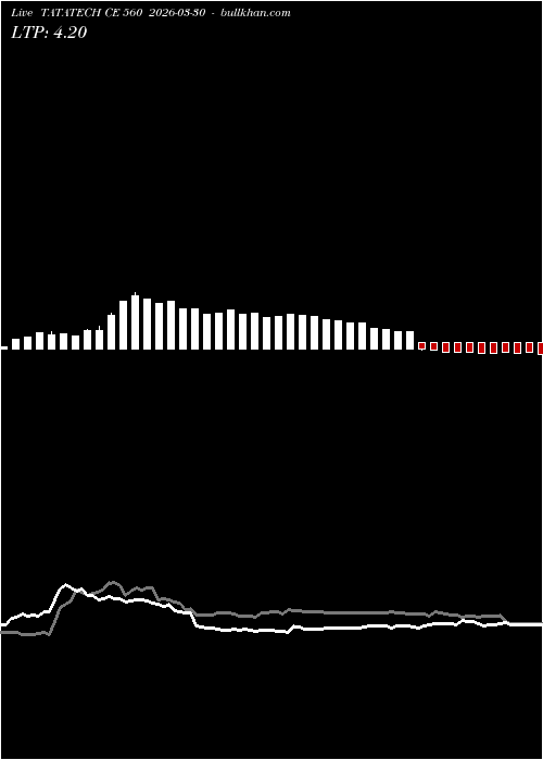  option chart TATATECH CE 560 2026-03-30 