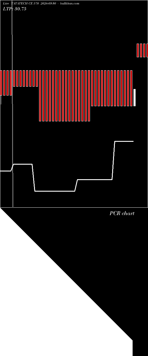  option chart TATATECH CE 570 2026-03-30 