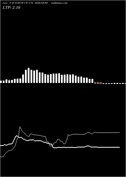 option chart TATATECH CE 570 2026-03-30 