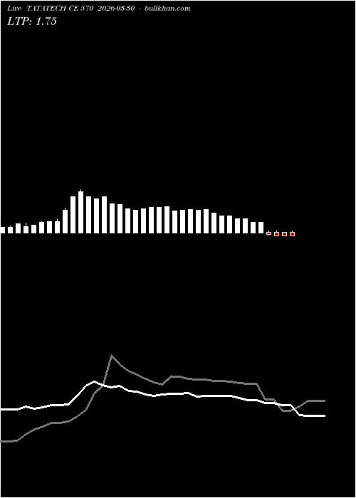  option chart TATATECH CE 570 2026-03-30 