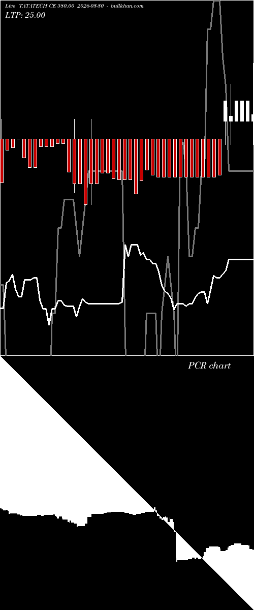  option chart TATATECH CE 580.00 2026-03-30 