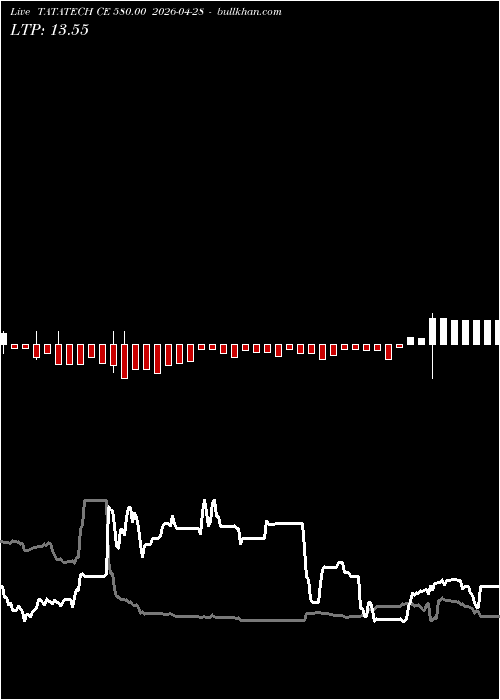  option chart TATATECH CE 580.00 2026-04-28 