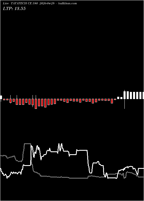  option chart TATATECH CE 580 2026-04-28 