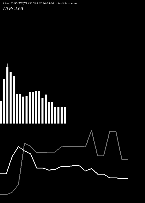  option chart TATATECH CE 585 2026-03-30 