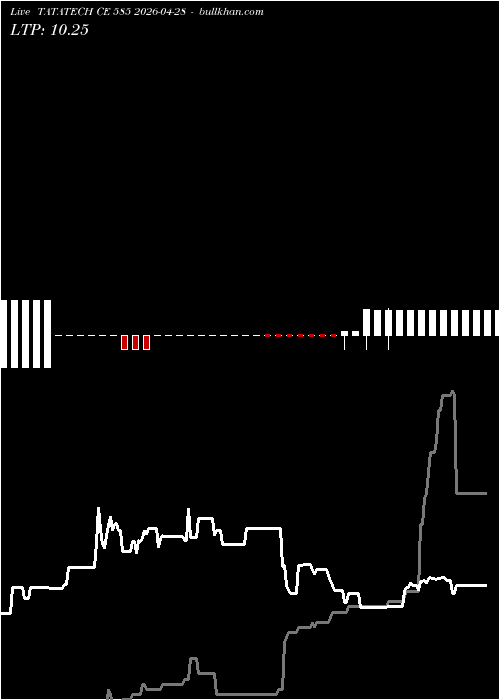  option chart TATATECH CE 585 2026-04-28 