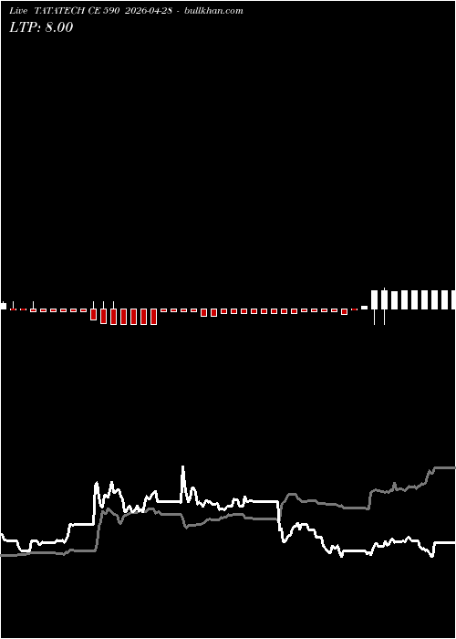  option chart TATATECH CE 590 2026-04-28 