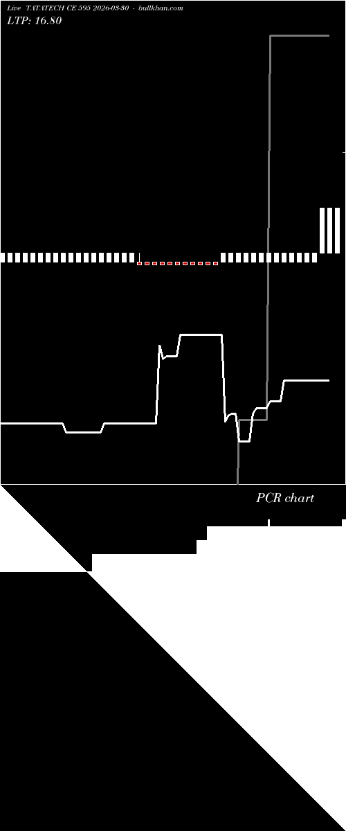  option chart TATATECH CE 595 2026-03-30 
