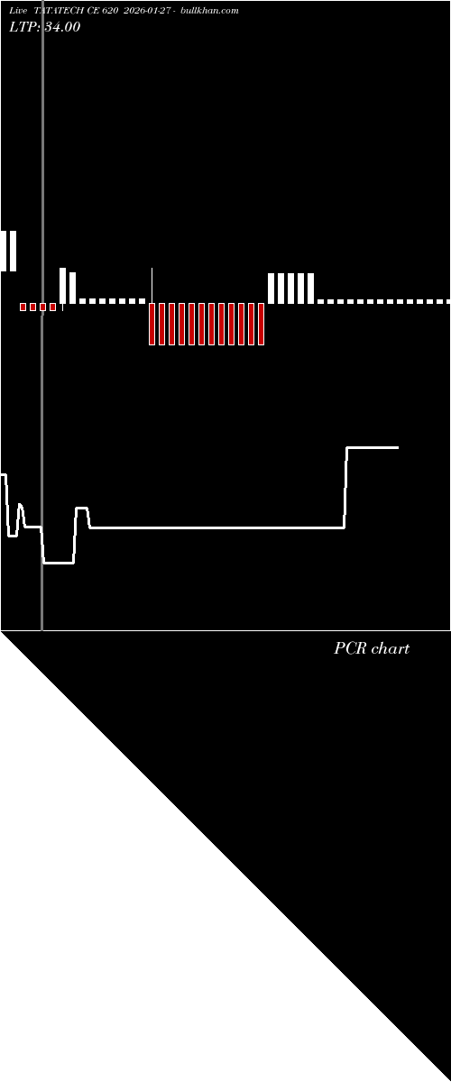  option chart TATATECH CE 620 2026-01-27 