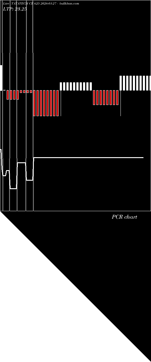  option chart TATATECH CE 625 2026-01-27 