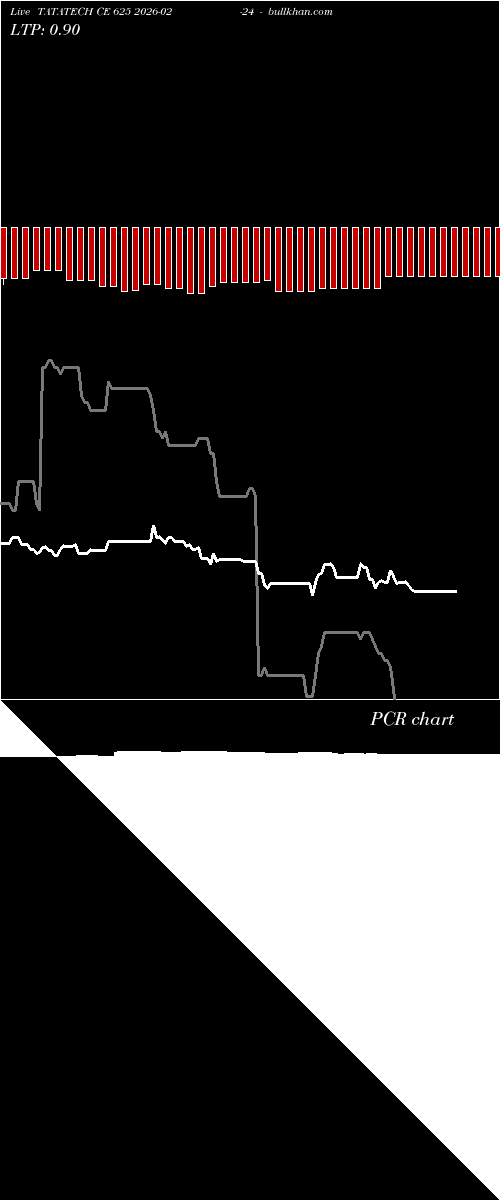  option chart TATATECH CE 625 2026-02-24 
