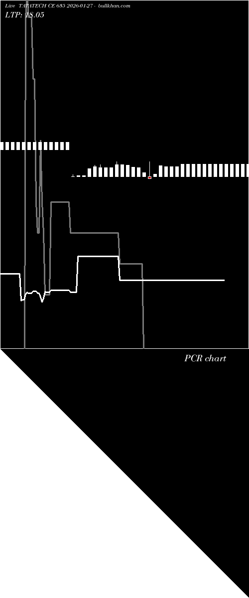  option chart TATATECH CE 635 2026-01-27 