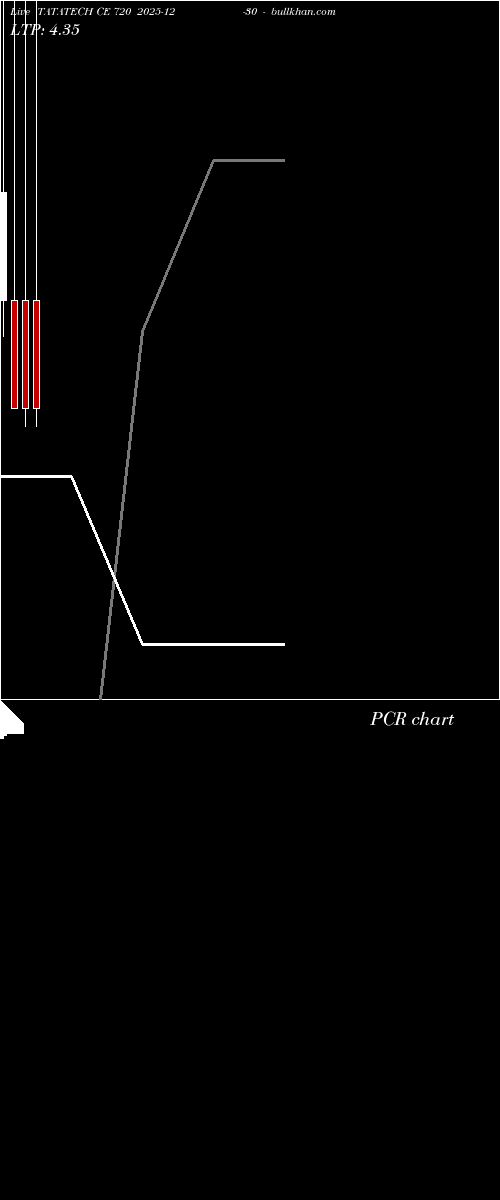  option chart TATATECH CE 720 2025-12-30 