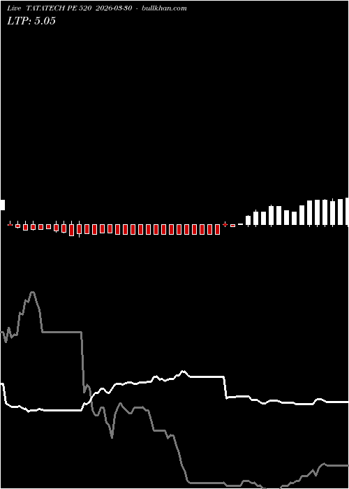  option chart TATATECH PE 520 2026-03-30 