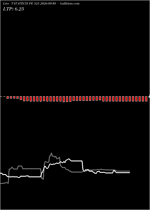  option chart TATATECH PE 525 2026-03-30 