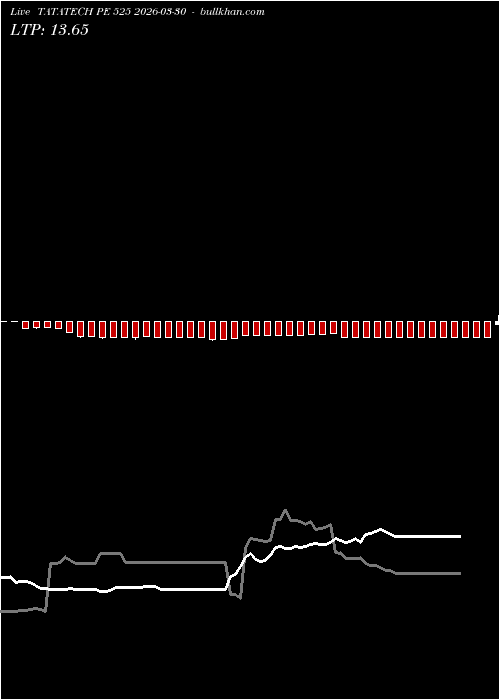 option chart TATATECH PE 525 2026-03-30 