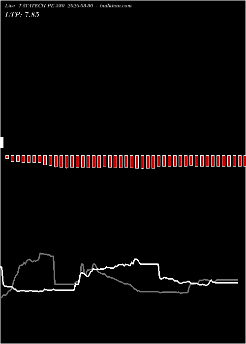  option chart TATATECH PE 530 2026-03-30 