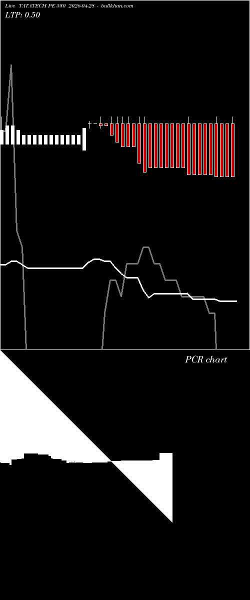  option chart TATATECH PE 530 2026-04-28 