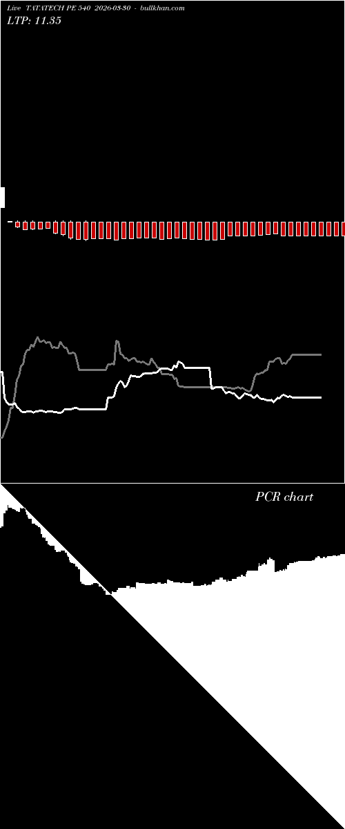  option chart TATATECH PE 540 2026-03-30 