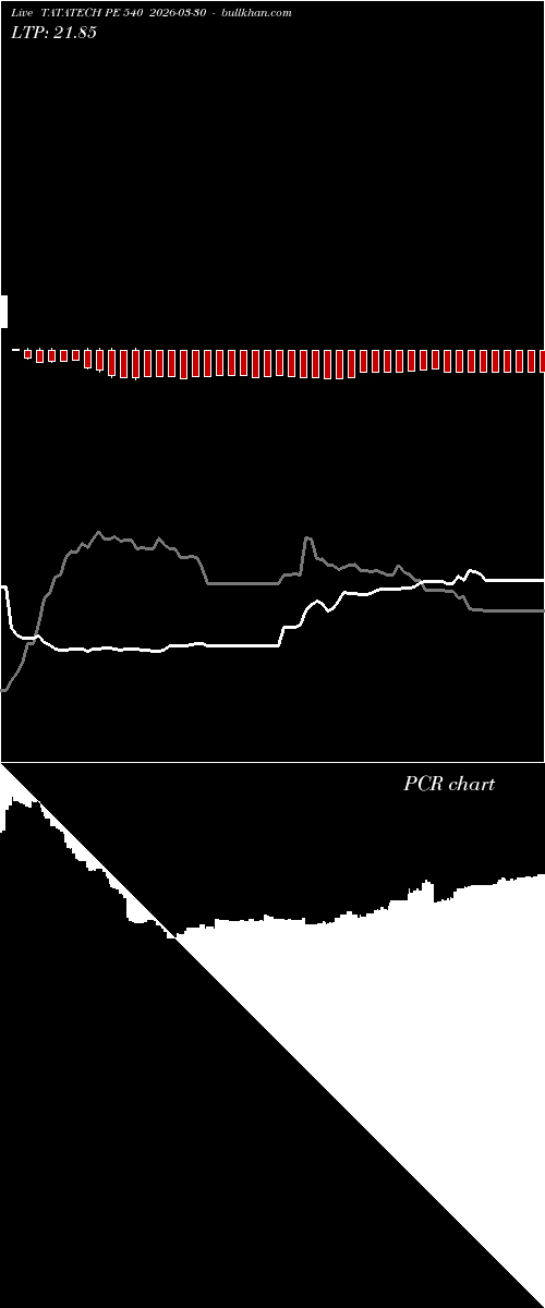  option chart TATATECH PE 540 2026-03-30 