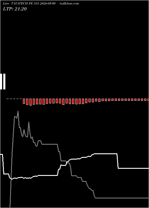  option chart TATATECH PE 555 2026-03-30 