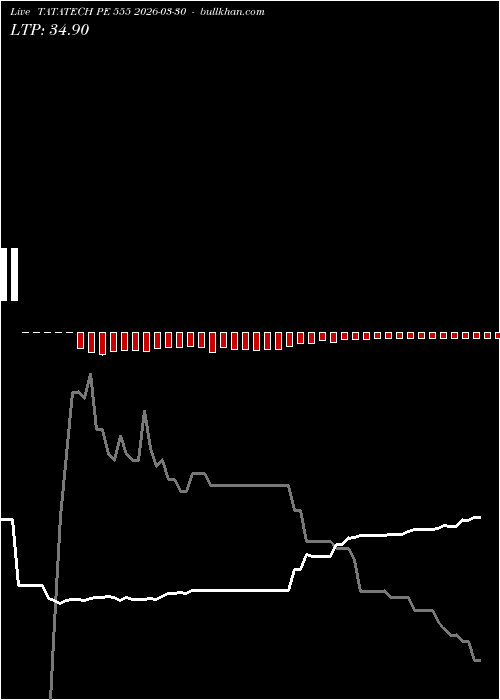  option chart TATATECH PE 555 2026-03-30 