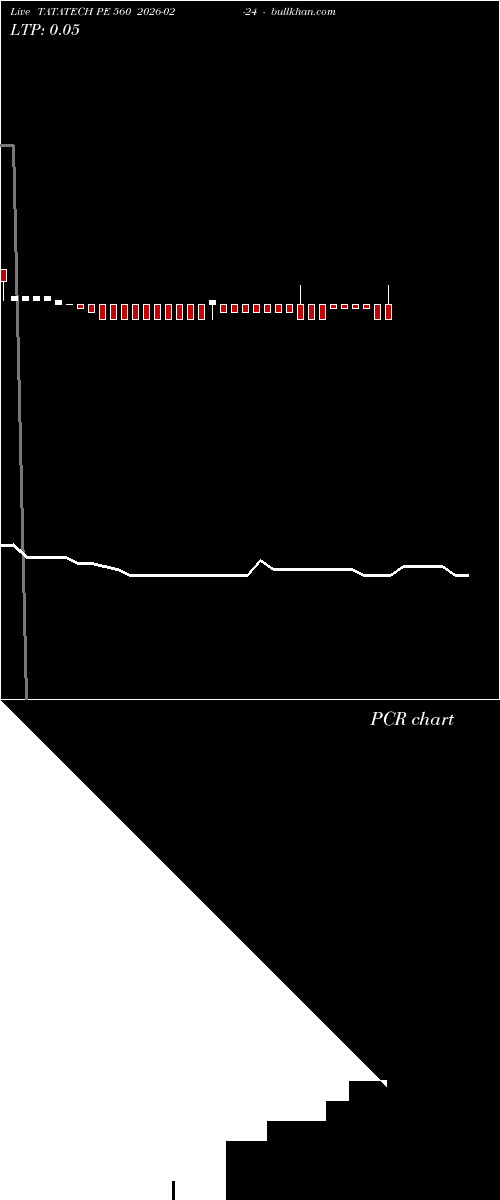  option chart TATATECH PE 560 2026-02-24 