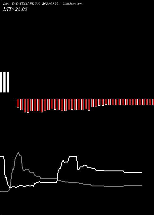  option chart TATATECH PE 560 2026-03-30 