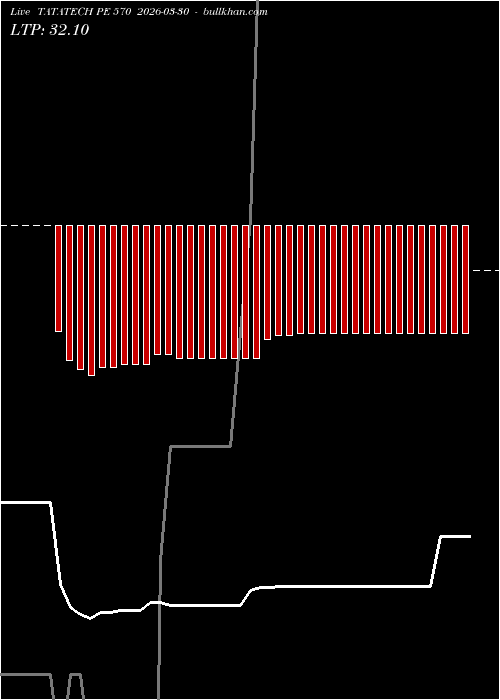  option chart TATATECH PE 570 2026-03-30 