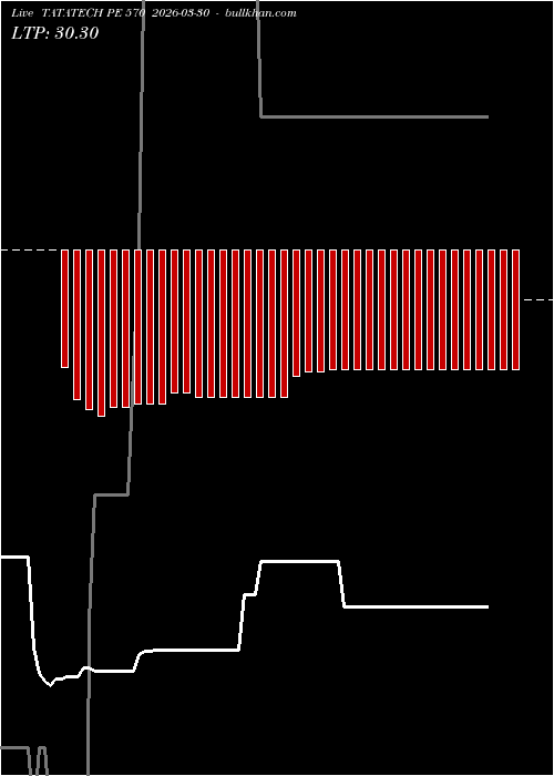  option chart TATATECH PE 570 2026-03-30 