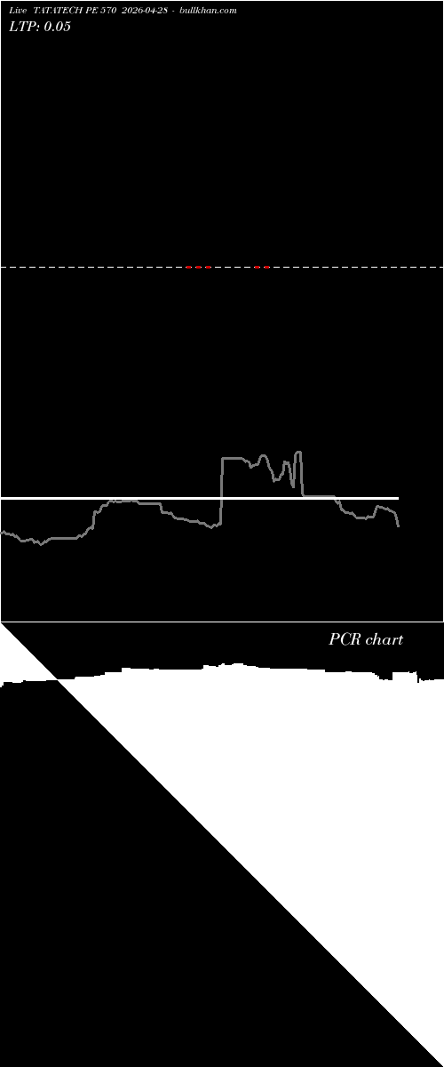  option chart TATATECH PE 570 2026-04-28 