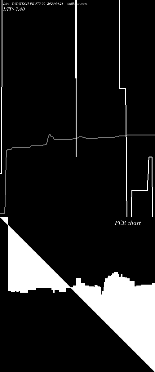  option chart TATATECH PE 575.00 2026-04-28 