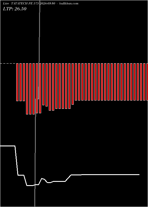 option chart TATATECH PE 575 2026-03-30 