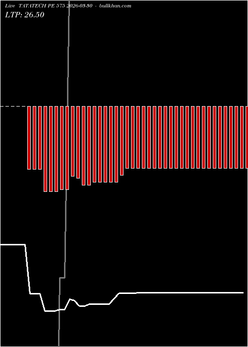  option chart TATATECH PE 575 2026-03-30 