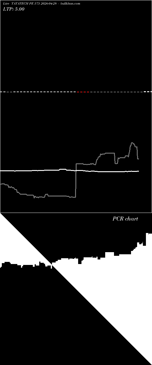  option chart TATATECH PE 575 2026-04-28 