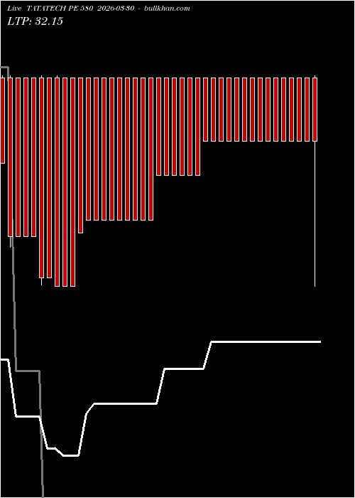  option chart TATATECH PE 580 2026-03-30 