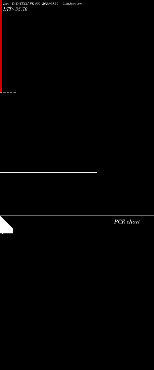  option chart TATATECH PE 600 2026-03-30 