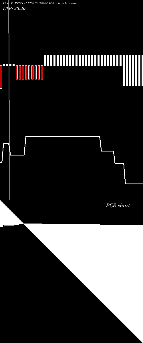  option chart TATATECH PE 610 2026-03-30 