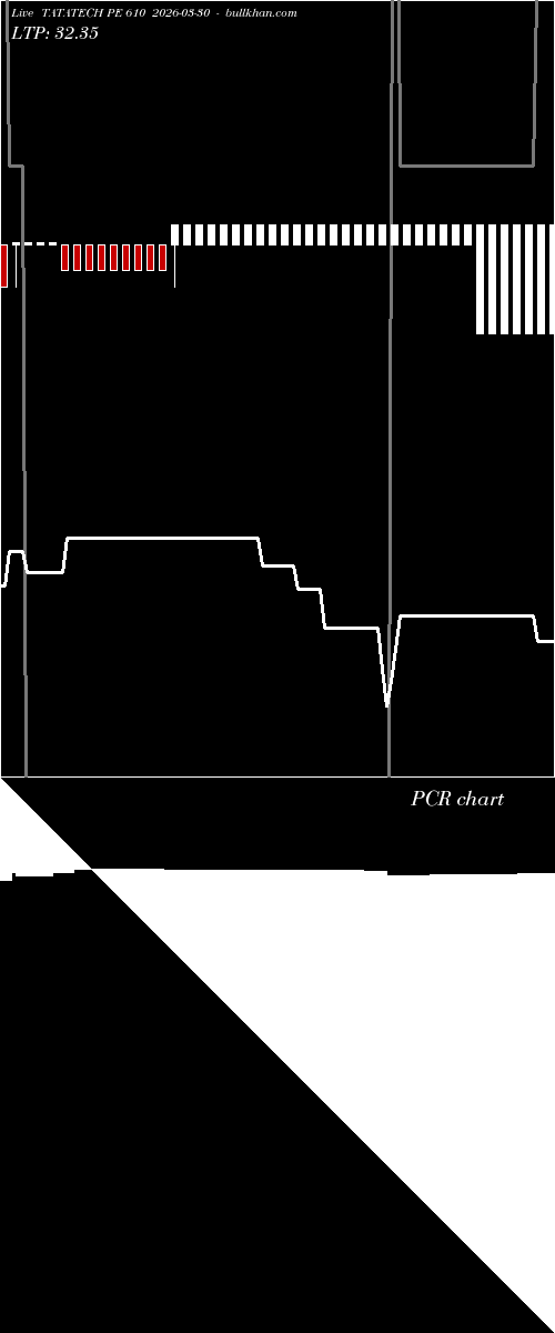  option chart TATATECH PE 610 2026-03-30 