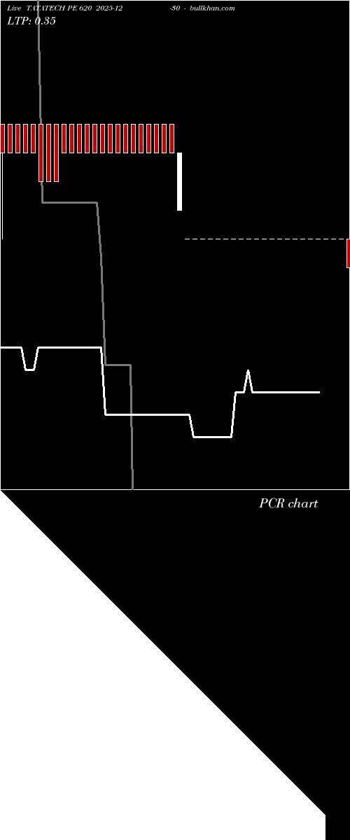  option chart TATATECH PE 620 2025-12-30 