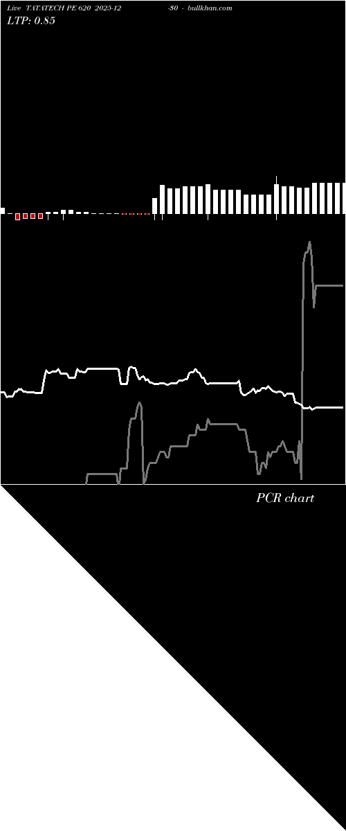  option chart TATATECH PE 620 2025-12-30 