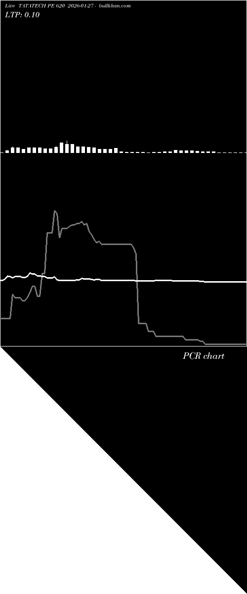  option chart TATATECH PE 620 2026-01-27 
