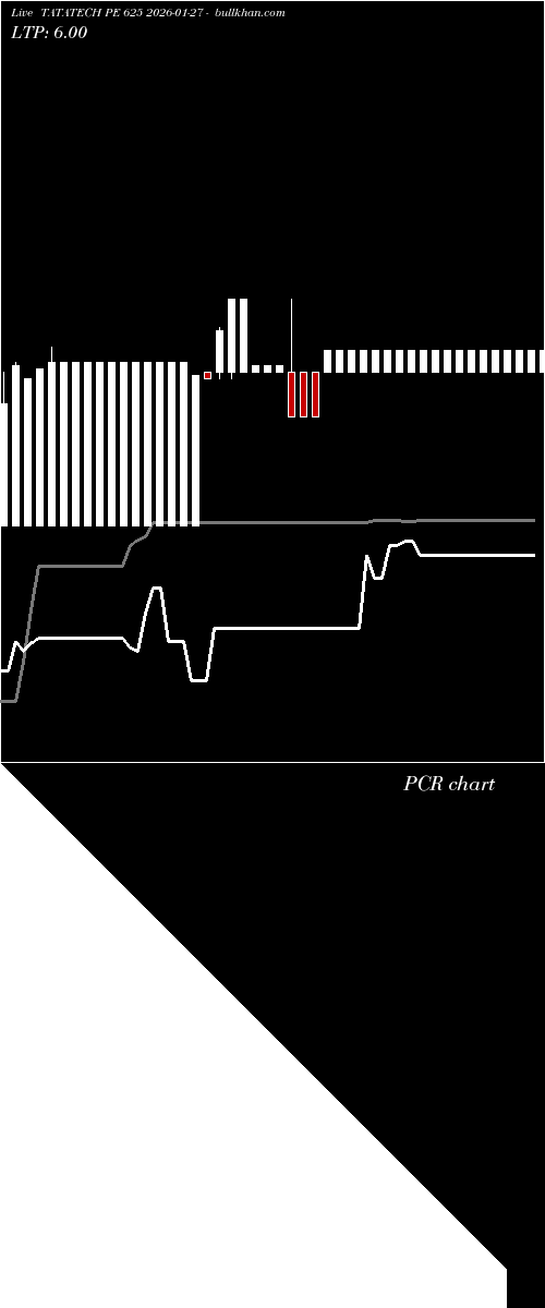  option chart TATATECH PE 625 2026-01-27 