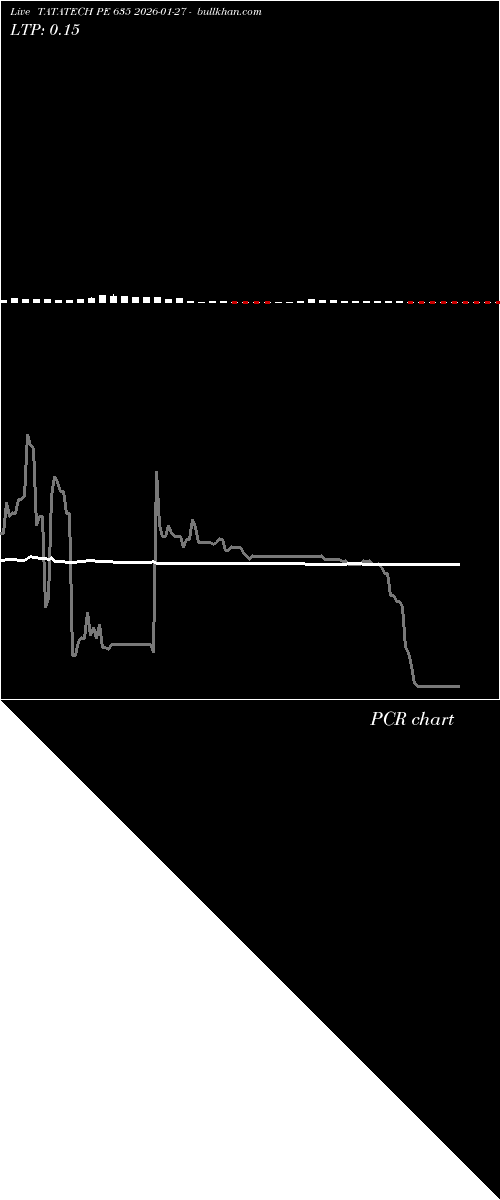  option chart TATATECH PE 635 2026-01-27 