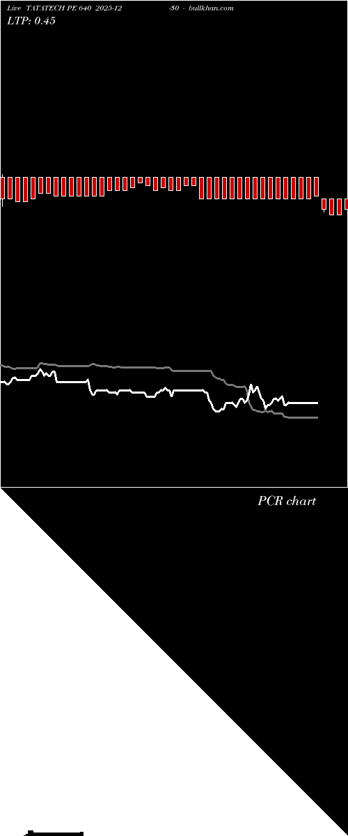  option chart TATATECH PE 640 2025-12-30 