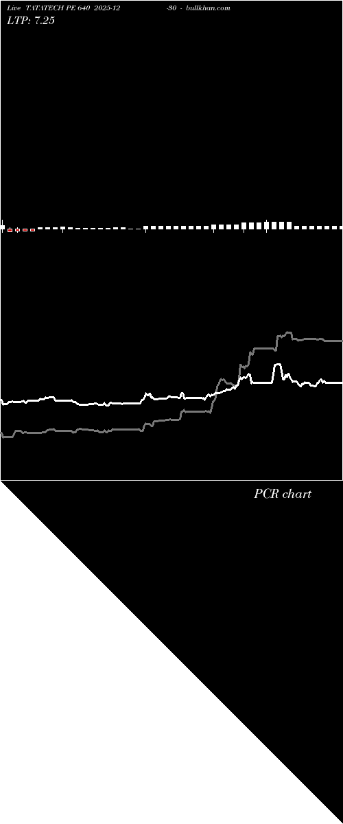  option chart TATATECH PE 640 2025-12-30 