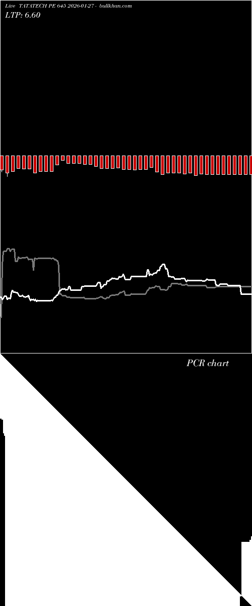  option chart TATATECH PE 645 2026-01-27 