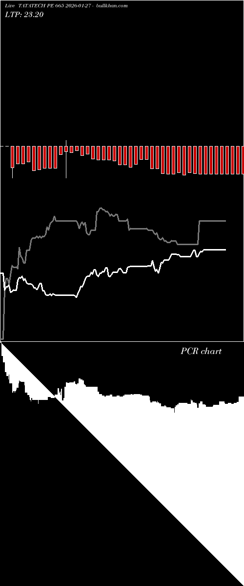  option chart TATATECH PE 665 2026-01-27 