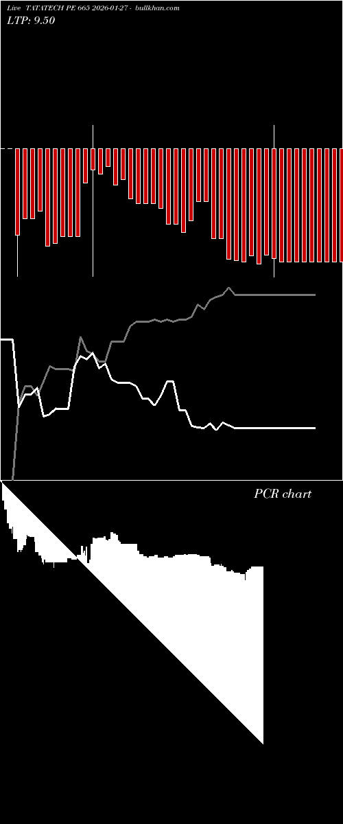  option chart TATATECH PE 665 2026-01-27 